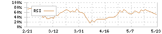 ジャパンインベストメントアドバイザー(7172)のRSI