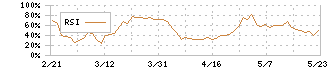 東京きらぼしフィナンシャルグループ(7173)のRSI