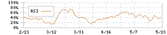 今村証券(7175)のRSI