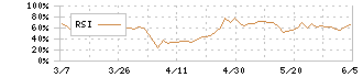 ＧＭＯフィナンシャルホールディングス(7177)のRSI