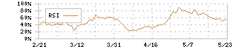 九州フィナンシャルグループ(7180)のRSI