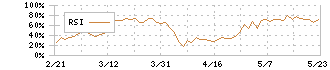 かんぽ生命保険(7181)のRSI