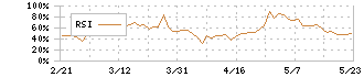 あんしん保証(7183)のRSI