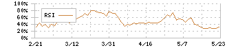 富山第一銀行(7184)のRSI