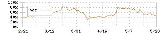 ヒロセ通商(7185)のRSI