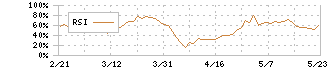 コンコルディア・フィナンシャルグループ(7186)のRSI