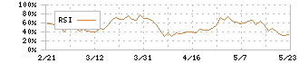 ジェイリース(7187)のRSI