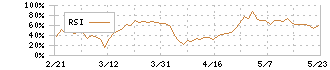 西日本フィナンシャルホールディングス(7189)のRSI