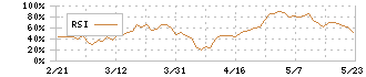 イントラスト(7191)のRSI