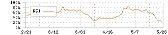 Ｃａｓａ(7196)のRSI