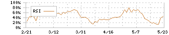 ＳＢＩアルヒ(7198)のRSI