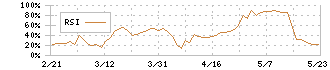 プレミアグループ(7199)のRSI