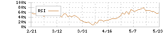 日産自動車(7201)のRSI