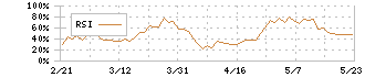 いすゞ自動車(7202)のRSI