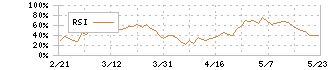 トヨタ自動車(7203)のRSI