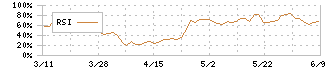 カネミツ(7208)のRSI