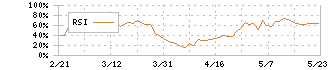 三菱自動車(7211)のRSI