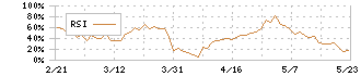 レシップホールディングス(7213)のRSI