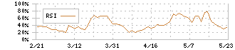 ＧＭＢ(7214)のRSI