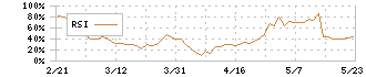 ファルテック(7215)のRSI