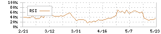 テイン(7217)のRSI