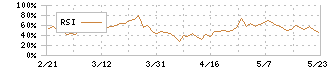 田中精密工業(7218)のRSI