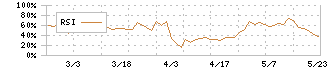 エッチ・ケー・エス(7219)のRSI