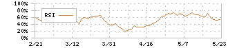 日産車体(7222)のRSI