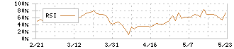 新明和工業(7224)のRSI