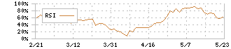 極東開発工業(7226)のRSI