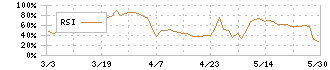 デイトナ(7228)のRSI