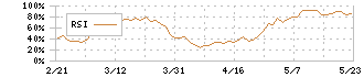 ユタカ技研(7229)のRSI