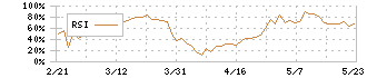 トピー工業(7231)のRSI