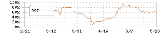 東京ラヂエーター製造(7235)のRSI