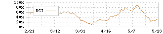 曙ブレーキ工業(7238)のRSI