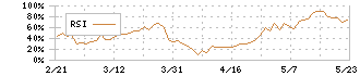 ＮＯＫ(7240)のRSI