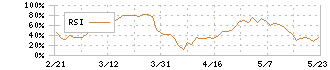 フタバ産業(7241)のRSI