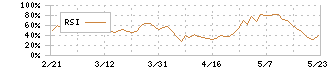 市光工業(7244)のRSI