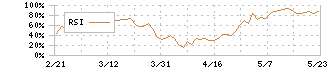大同メタル工業(7245)のRSI