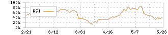 プレス工業(7246)のRSI