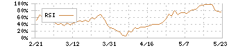 ユニバンス(7254)のRSI