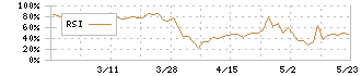 桜井製作所(7255)のRSI