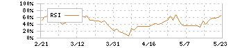 河西工業(7256)のRSI