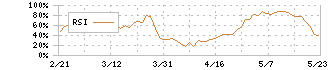 アイシン(7259)のRSI