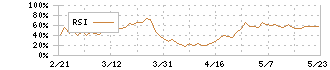 マツダ(7261)のRSI