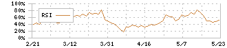 ムロコーポレーション(7264)のRSI