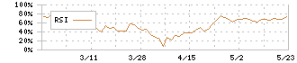 エイケン工業(7265)のRSI