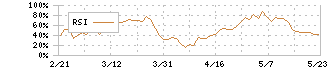 ホンダ(7267)のRSI