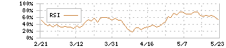 スズキ(7269)のRSI