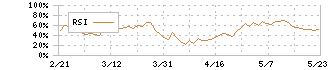 ＳＵＢＡＲＵ(7270)のRSI